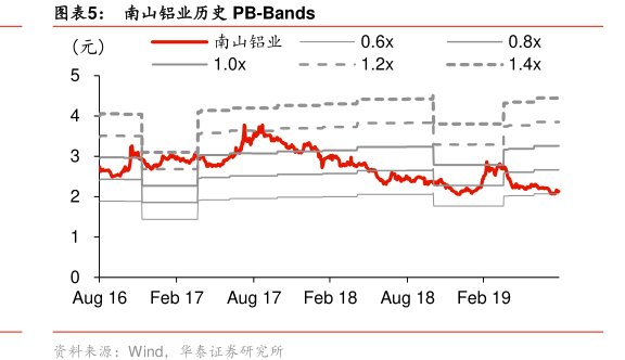 图<hl>南</hl><hl>山</hl><hl>铝</hl><hl>业</hl>历史PB-Bands