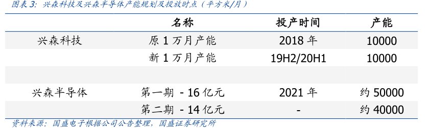 图<hl>兴</hl><hl>森</hl><hl>科</hl><hl>技</hl>及兴森半导体产能规划及投放时点（平方米_月）