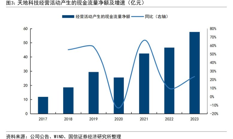 <hl>天</hl><hl>地</hl><hl>科</hl><hl>技</hl>经营活动产生的现金流量净额及增速（亿元）