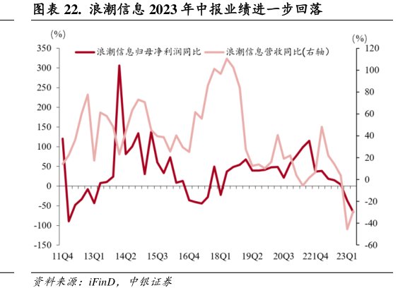 <hl>浪</hl><hl>潮</hl><hl>信</hl><hl>息</hl>2023年中报业绩进一步回落