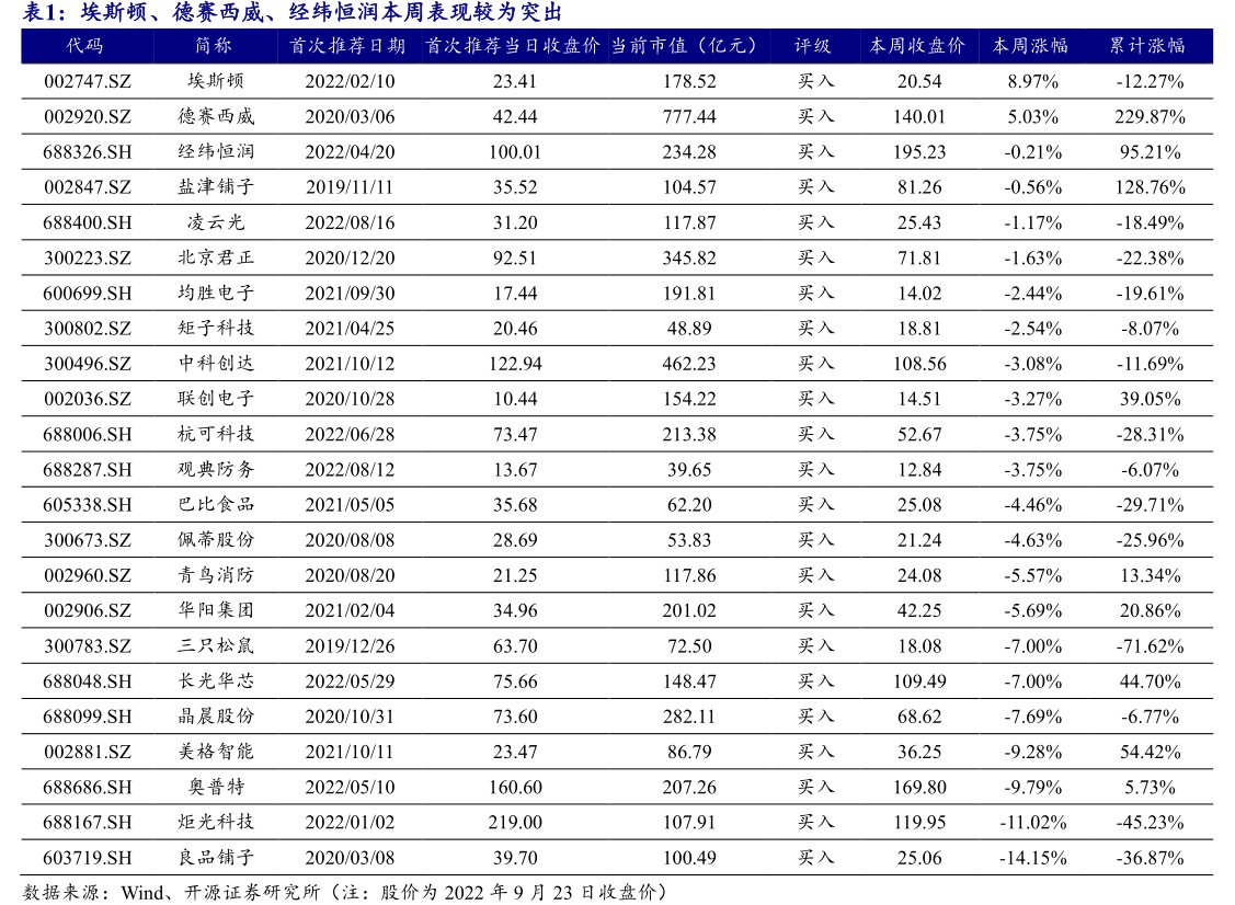 埃斯顿、<hl>德</hl><hl>赛</hl><hl>西</hl><hl>威</hl>、经纬恒润本周表现较为突出