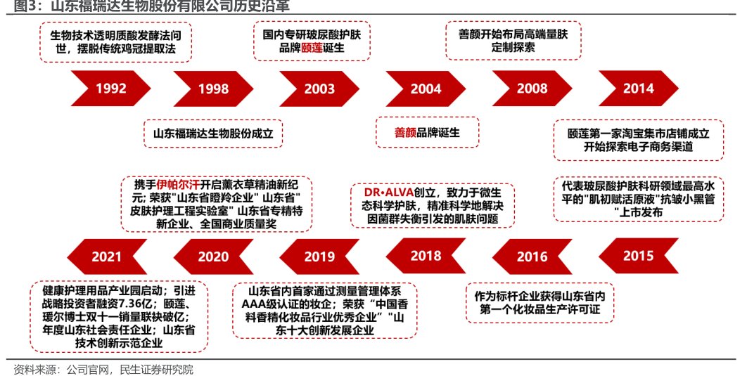山东<hl>福</hl><hl>瑞</hl><hl>达</hl>生物股份有限公司历史沿革