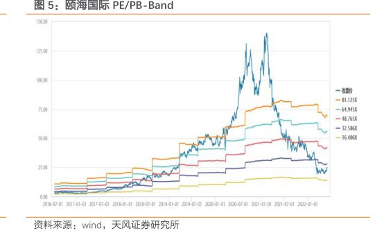 <hl>颐</hl><hl>海</hl><hl>国</hl><hl>际</hl>PE_PB-Band