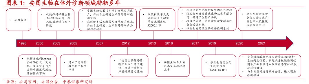 <hl>安</hl><hl>图</hl><hl>生</hl><hl>物</hl>在体外诊断领域耕耘多年