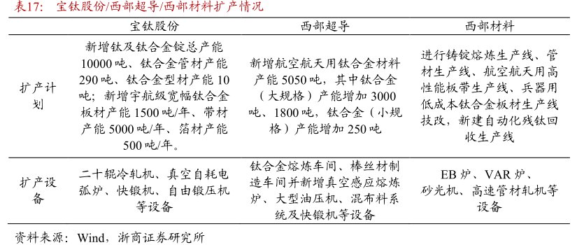宝钛股份_<hl>西</hl><hl>部</hl><hl>超</hl><hl>导</hl>_西部材料扩产情况