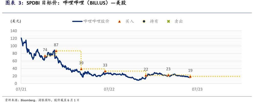 SPDBI目标价：<hl>哔</hl><hl>哩</hl><hl>哔</hl><hl>哩</hl>（BILI.US）—美股
