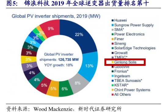 <hl>锦</hl><hl>浪</hl><hl>科</hl><hl>技</hl>2019年全球逆变器出货量排名第十