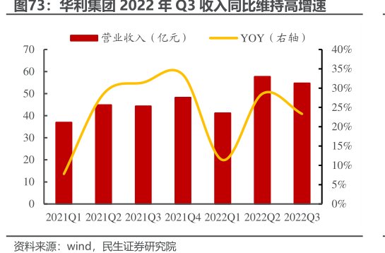 <hl>华</hl><hl>利</hl><hl>集</hl><hl>团</hl>2022年Q3收入同比维持高增速
