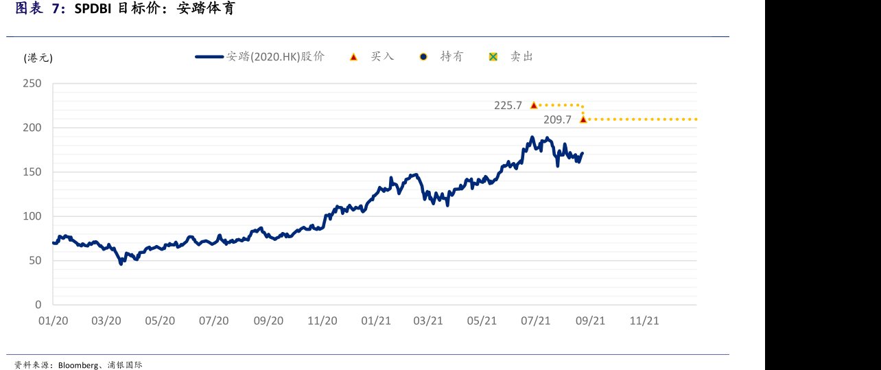 SPDBI目标价：<hl>安</hl><hl>踏</hl><hl>体</hl><hl>育</hl>