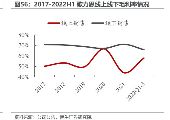 2017-2022H1<hl>歌</hl><hl>力</hl><hl>思</hl>线上线下毛利率情况