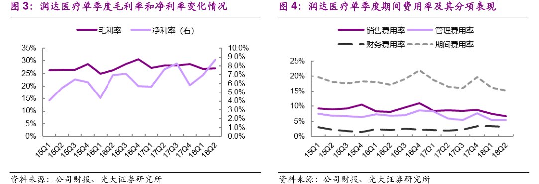 <hl>润</hl><hl>达</hl><hl>医</hl><hl>疗</hl>单季度期间费用率及其分项表现