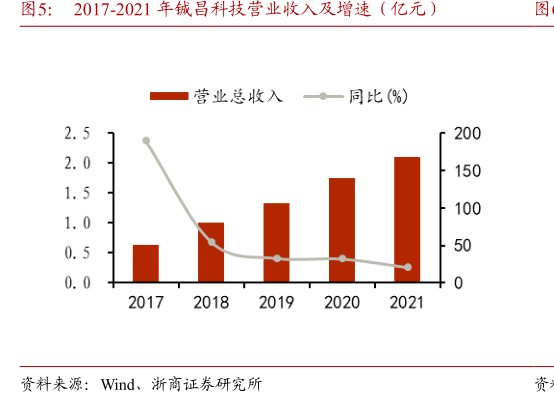 2017-2021年<hl>铖</hl><hl>昌</hl><hl>科</hl><hl>技</hl>营业收入及增速（亿元）
