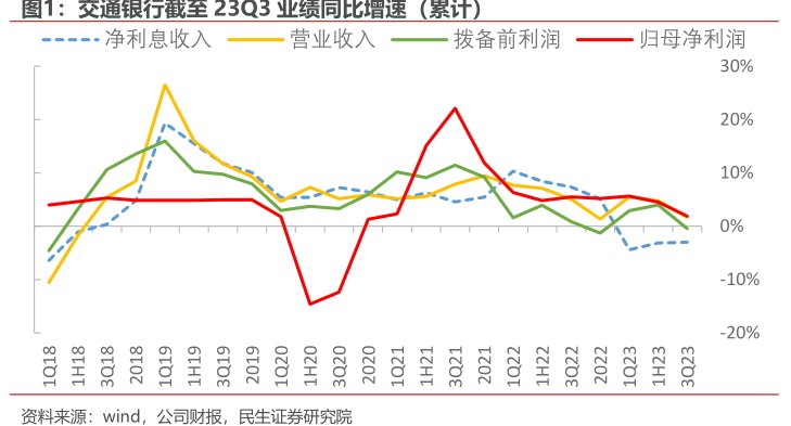 <hl>交</hl><hl>通</hl><hl>银</hl><hl>行</hl>截至23Q3业绩同比增速（累计）