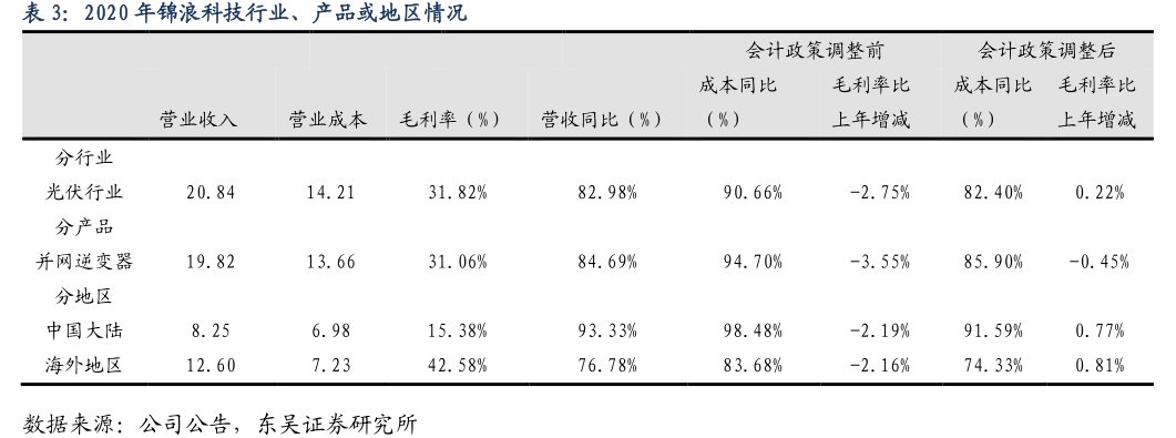 2020年<hl>锦</hl><hl>浪</hl><hl>科</hl><hl>技</hl>行业、产品或地区情况