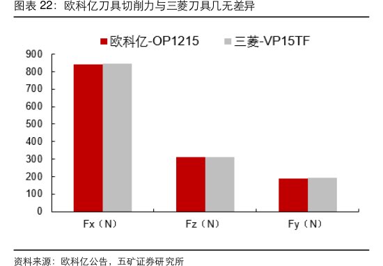 <hl>欧</hl><hl>科</hl><hl>亿</hl>刀具切削力与三菱刀具几无差异