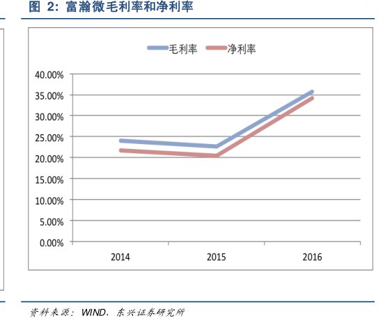 <hl>富</hl><hl>瀚</hl><hl>微</hl>毛利率和净利率