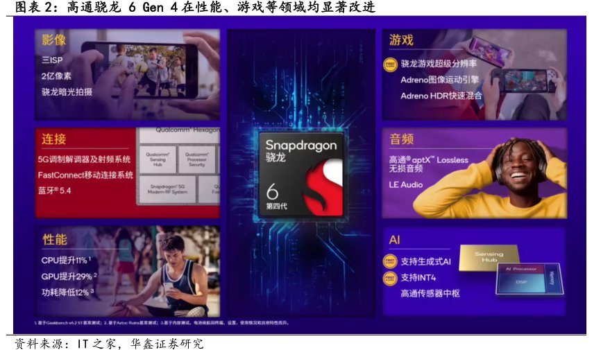 高通骁龙6Gen4在性能、<hl>游</hl><hl>戏</hl>等领域均显著改进