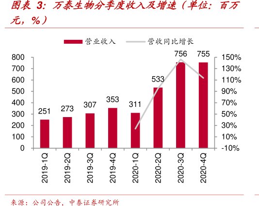 <hl>万</hl><hl>泰</hl><hl>生</hl><hl>物</hl>分季度收入及增速(单位:百万元,%)