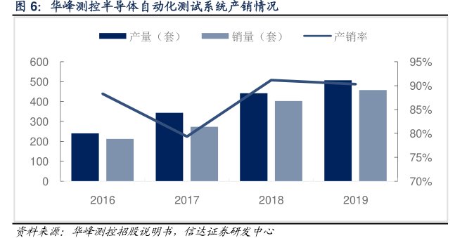 <hl>华</hl><hl>峰</hl><hl>测</hl><hl>控</hl>半导体自动化测试系统产销情况
