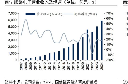 <hl>顺</hl><hl>络</hl><hl>电</hl><hl>子</hl>营业收入及增速（单位：亿元、%）
