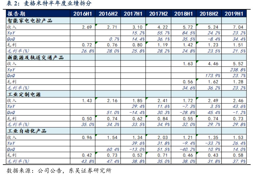 <hl>麦</hl><hl>格</hl><hl>米</hl><hl>特</hl>半年度业绩拆分