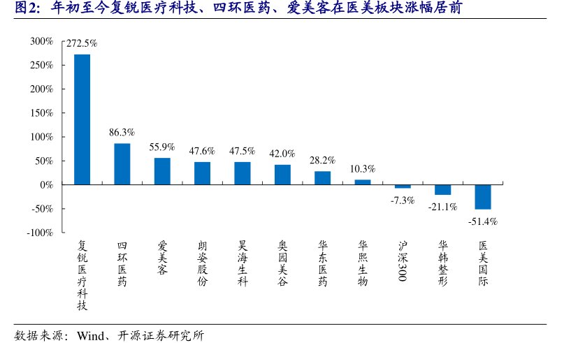 年初至今复锐医疗科技、<hl>四</hl><hl>环</hl><hl>医</hl><hl>药</hl>、爱美客在医美板块涨幅居前