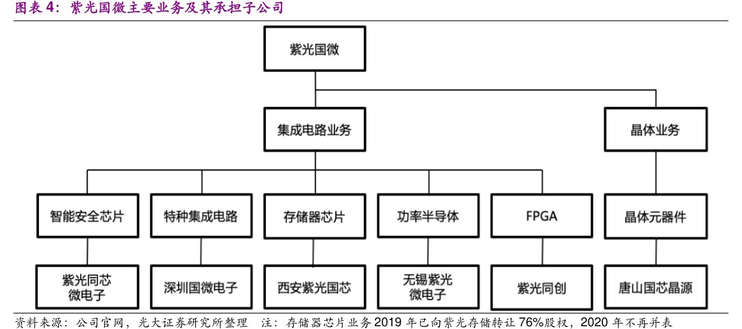 图<hl>紫</hl><hl>光</hl><hl>国</hl><hl>微</hl>主要业务及其承担子公司