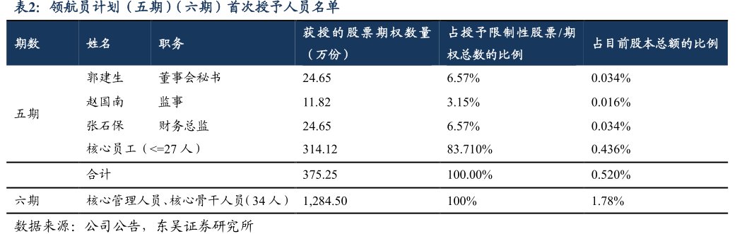 领航员计划（五期）（六期）首次授予人员名单
