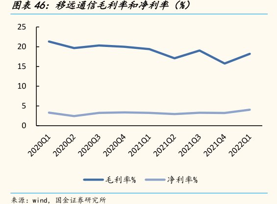 <hl>移</hl><hl>远</hl><hl>通</hl><hl>信</hl>毛利率和净利率（%）
