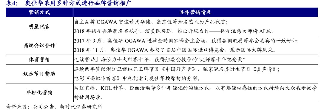 <hl>奥</hl><hl>佳</hl><hl>华</hl>采用多种方式进行品牌营销推广