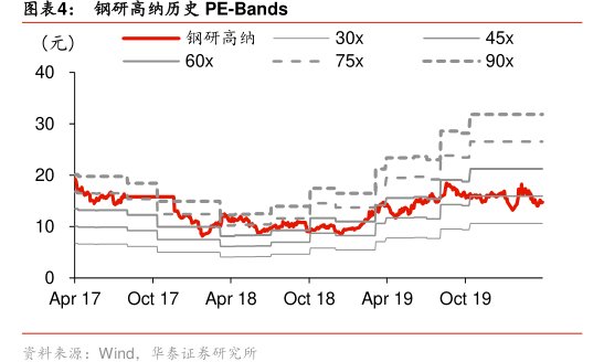 图<hl>钢</hl><hl>研</hl><hl>高</hl><hl>纳</hl>历史PE-Bands