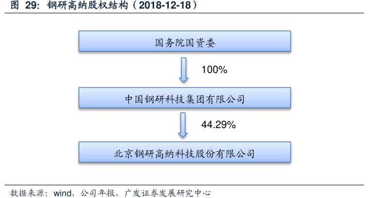 <hl>钢</hl><hl>研</hl><hl>高</hl><hl>纳</hl>股权结构（2018-12-18）