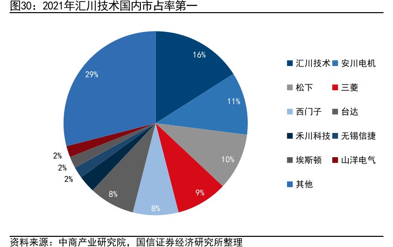 2021年<hl>汇</hl><hl>川</hl><hl>技</hl><hl>术</hl>国内市占率第一