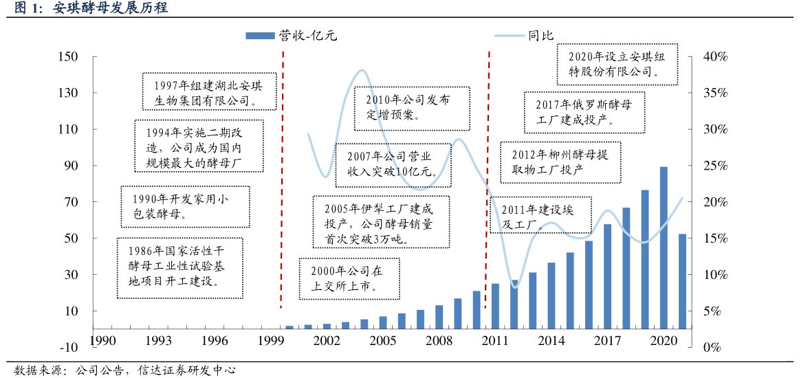 <hl>安</hl><hl>琪</hl><hl>酵</hl><hl>母</hl>发展历程