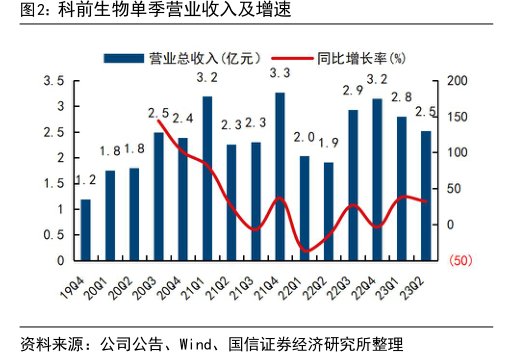 <hl>科</hl><hl>前</hl><hl>生</hl><hl>物</hl>单季营业收入及增速