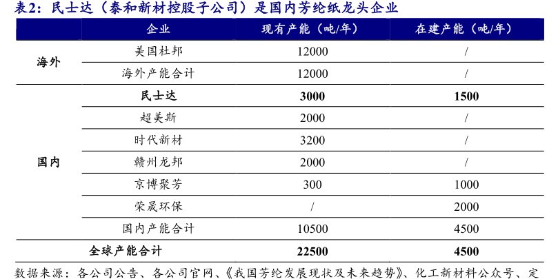 民士达（<hl>泰</hl><hl>和</hl><hl>新</hl><hl>材</hl>控股子公司）是国内芳纶纸龙头企业