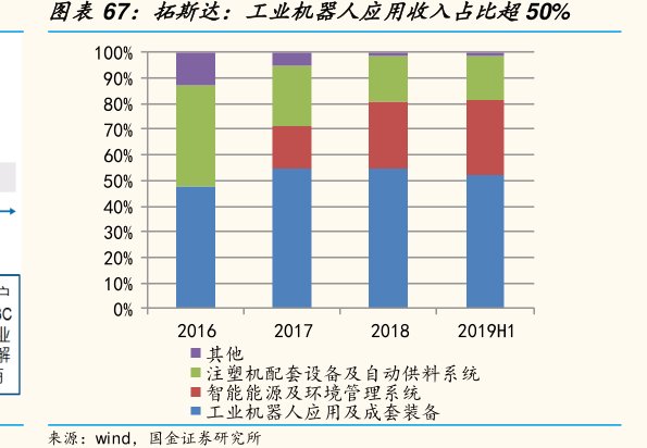 图<hl>拓</hl><hl>斯</hl><hl>达</hl>：工业机器人应用收入占比超50%