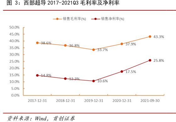 <hl>西</hl><hl>部</hl><hl>超</hl><hl>导</hl>2017-2021Q3毛利率及净利率
