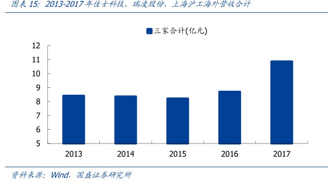 图2013-2017年佳士科技、瑞凌股份、<hl>上</hl><hl>海</hl><hl>沪</hl><hl>工</hl>海外营收合计
