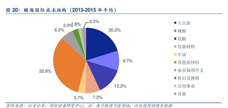 <hl>颐</hl><hl>海</hl><hl>国</hl><hl>际</hl>成本结构（2013-2015年平均）