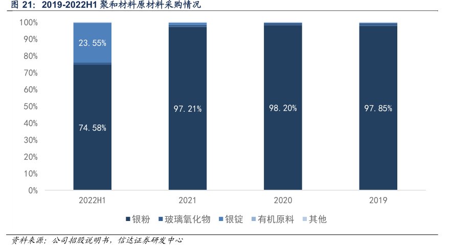 2019-2022H1<hl>聚</hl><hl>和</hl><hl>材</hl><hl>料</hl>原材料采购情况