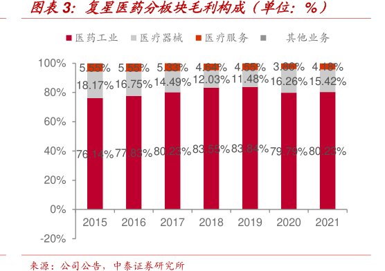 <hl>复</hl><hl>星</hl><hl>医</hl><hl>药</hl>分板块毛利构成（单位：%）