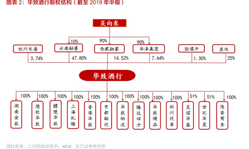 图<hl>华</hl><hl>致</hl><hl>酒</hl><hl>行</hl>股权结构（截至2019年中报）