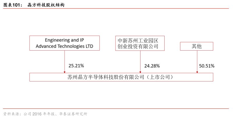 图<hl>晶</hl><hl>方</hl><hl>科</hl><hl>技</hl>股权结构