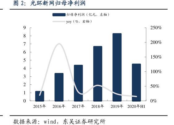 <hl>光</hl><hl>环</hl><hl>新</hl><hl>网</hl>归母净利润
