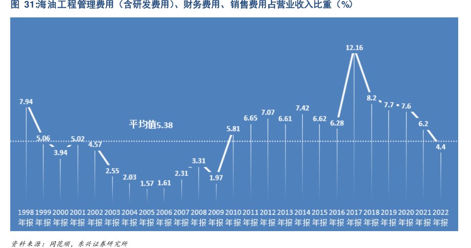 <hl>海</hl><hl>油</hl><hl>工</hl><hl>程</hl>管理费用（含研发费用）、财务费用、销售费用占营业收入比重（%）