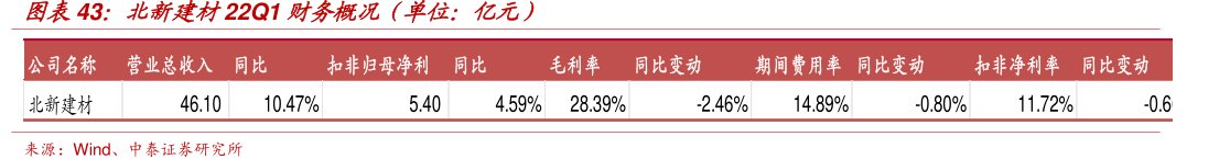 <hl>北</hl><hl>新</hl><hl>建</hl><hl>材</hl>22Q1财务概况（单位：亿元）