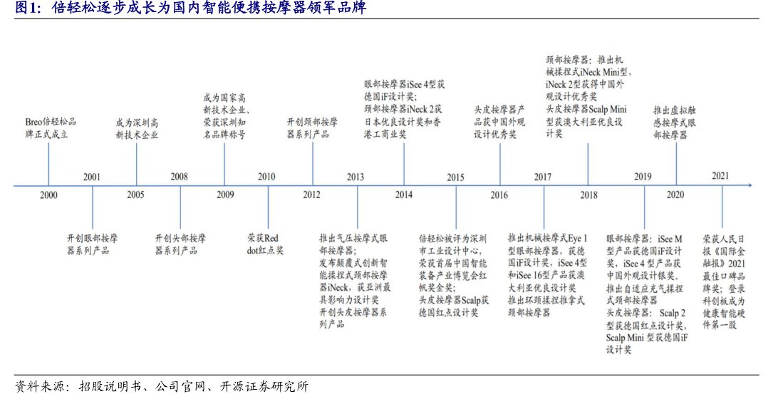 <hl>倍</hl><hl>轻</hl><hl>松</hl>逐步成长为国内智能便携按摩器领军品牌