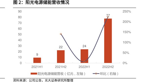 <hl>阳</hl><hl>光</hl><hl>电</hl><hl>源</hl>储能营收情况