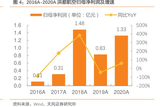 2016A-2020A<hl>洪</hl><hl>都</hl><hl>航</hl><hl>空</hl>归母净利润及增速